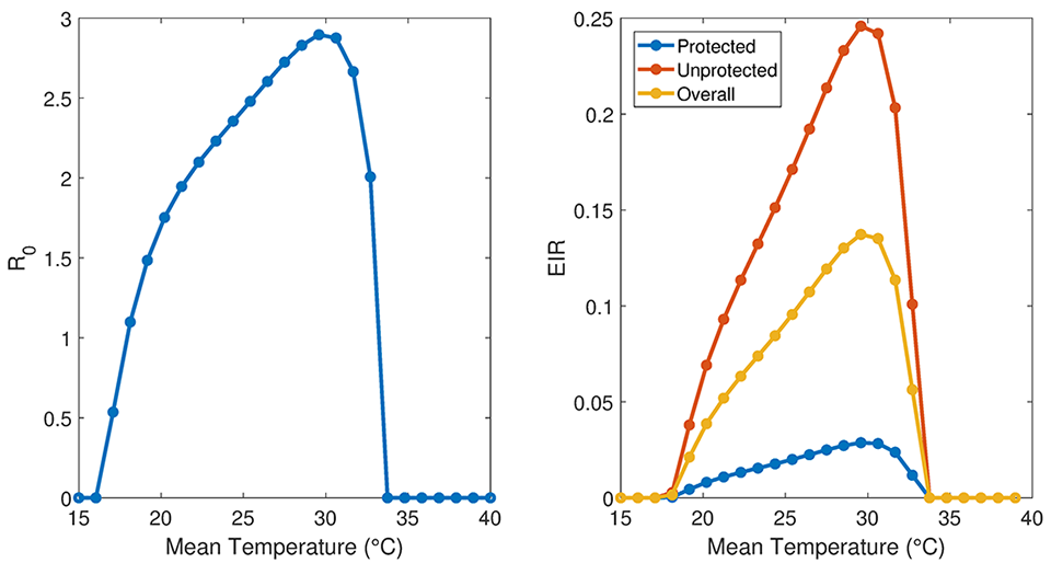 Temp Curves